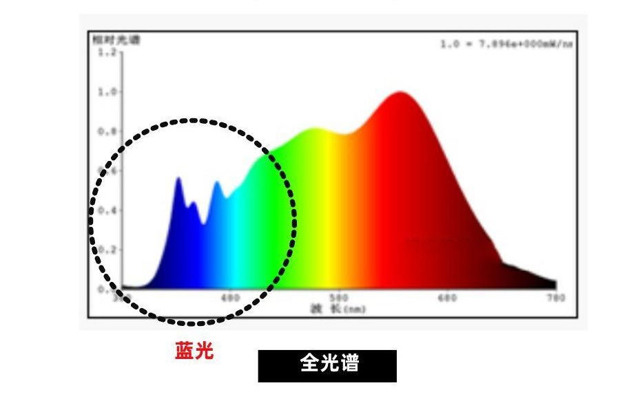 什么是全光譜燈帶？全光譜燈帶的應(yīng)用領(lǐng)域